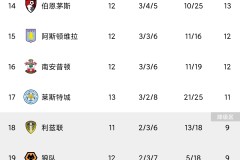 英超开局表现分析：曼联稳定，阿森纳排第二，维拉陷入降级区